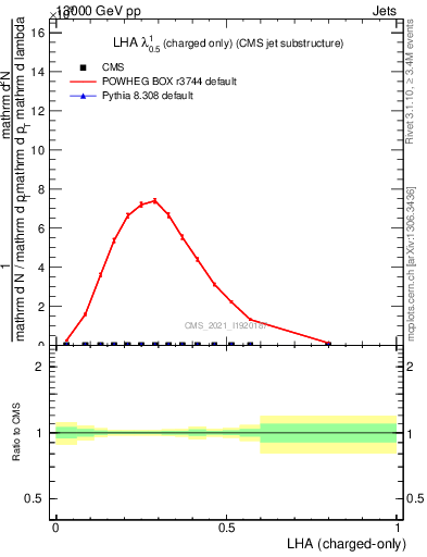 Plot of j.lha.c in 13000 GeV pp collisions