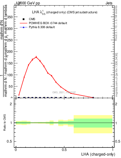 Plot of j.lha.c in 13000 GeV pp collisions