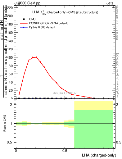 Plot of j.lha.c in 13000 GeV pp collisions