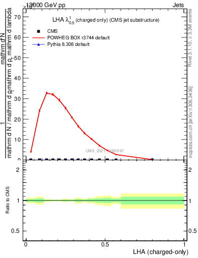 Plot of j.lha.c in 13000 GeV pp collisions