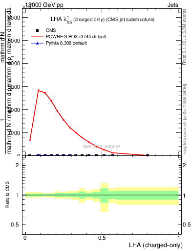 Plot of j.lha.c in 13000 GeV pp collisions