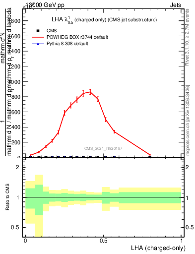 Plot of j.lha.c in 13000 GeV pp collisions