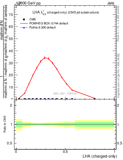 Plot of j.lha.c in 13000 GeV pp collisions