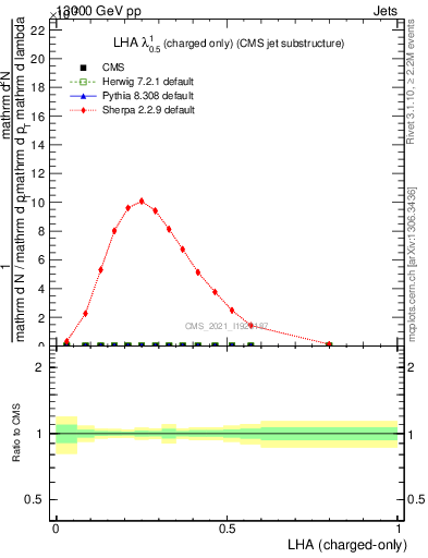 Plot of j.lha.c in 13000 GeV pp collisions