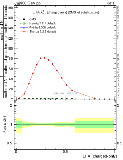 Plot of j.lha.c in 13000 GeV pp collisions