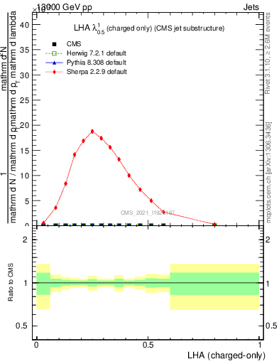 Plot of j.lha.c in 13000 GeV pp collisions