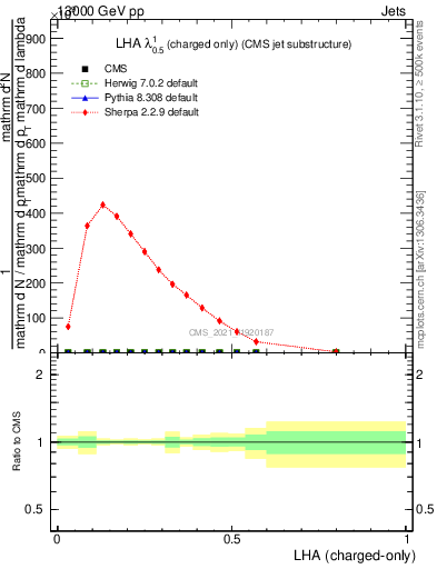 Plot of j.lha.c in 13000 GeV pp collisions