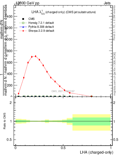 Plot of j.lha.c in 13000 GeV pp collisions