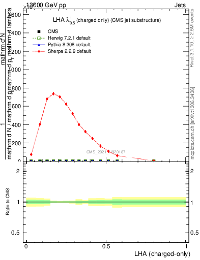 Plot of j.lha.c in 13000 GeV pp collisions