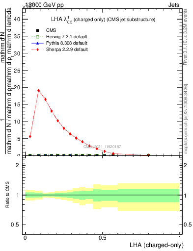 Plot of j.lha.c in 13000 GeV pp collisions