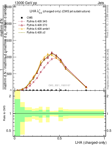 Plot of j.lha.c in 13000 GeV pp collisions