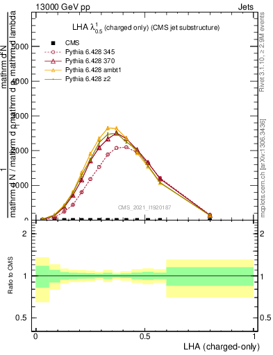 Plot of j.lha.c in 13000 GeV pp collisions