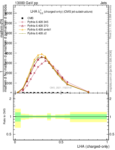 Plot of j.lha.c in 13000 GeV pp collisions