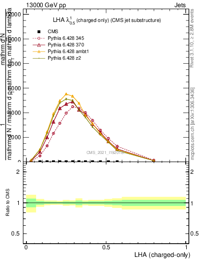 Plot of j.lha.c in 13000 GeV pp collisions