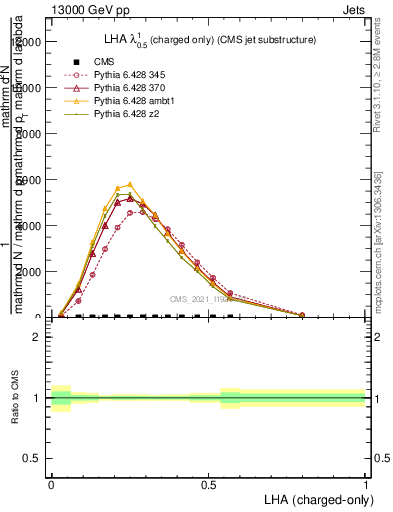 Plot of j.lha.c in 13000 GeV pp collisions