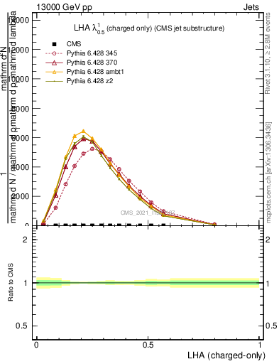 Plot of j.lha.c in 13000 GeV pp collisions