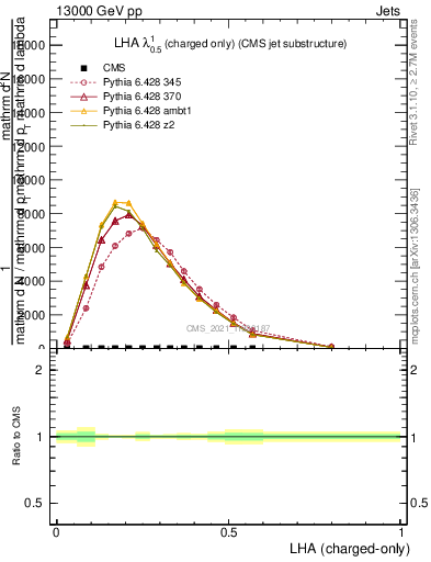 Plot of j.lha.c in 13000 GeV pp collisions