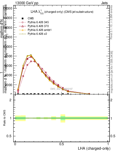 Plot of j.lha.c in 13000 GeV pp collisions