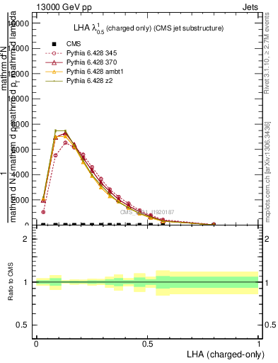 Plot of j.lha.c in 13000 GeV pp collisions