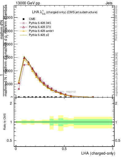 Plot of j.lha.c in 13000 GeV pp collisions