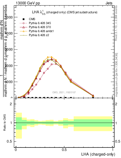 Plot of j.lha.c in 13000 GeV pp collisions