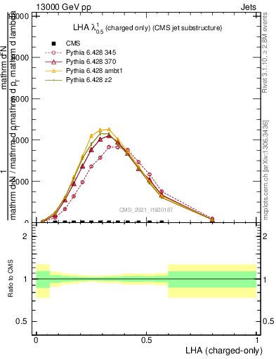 Plot of j.lha.c in 13000 GeV pp collisions