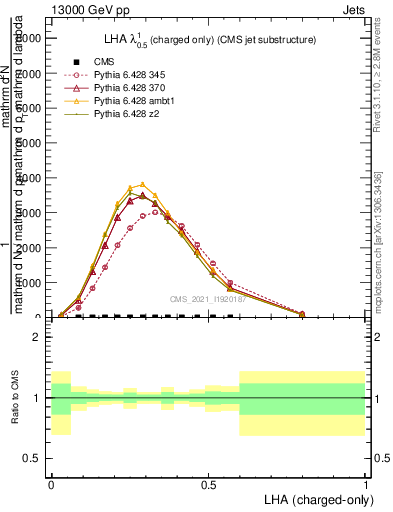 Plot of j.lha.c in 13000 GeV pp collisions