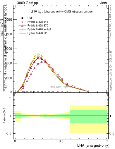 Plot of j.lha.c in 13000 GeV pp collisions