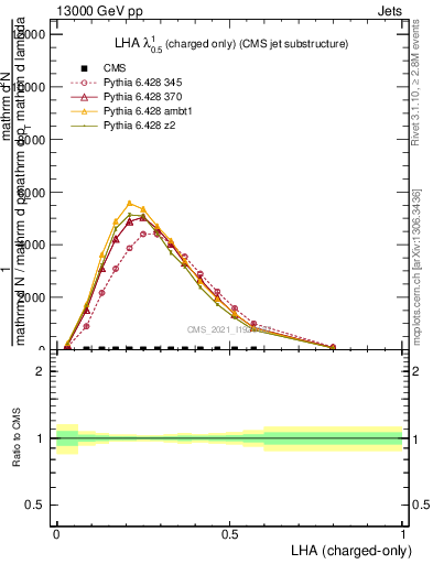 Plot of j.lha.c in 13000 GeV pp collisions