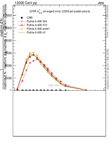 Plot of j.lha.c in 13000 GeV pp collisions