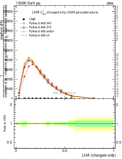 Plot of j.lha.c in 13000 GeV pp collisions