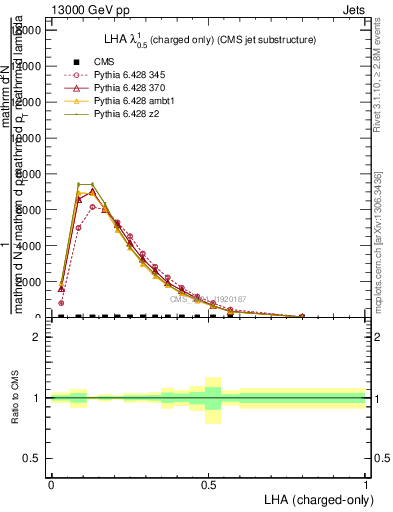 Plot of j.lha.c in 13000 GeV pp collisions