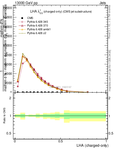 Plot of j.lha.c in 13000 GeV pp collisions