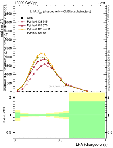 Plot of j.lha.c in 13000 GeV pp collisions