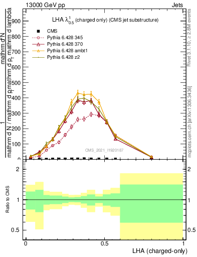 Plot of j.lha.c in 13000 GeV pp collisions