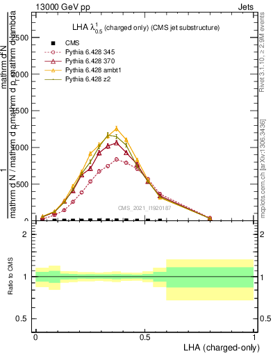 Plot of j.lha.c in 13000 GeV pp collisions