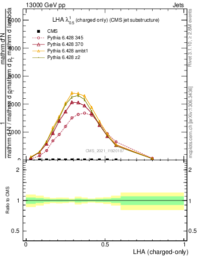 Plot of j.lha.c in 13000 GeV pp collisions