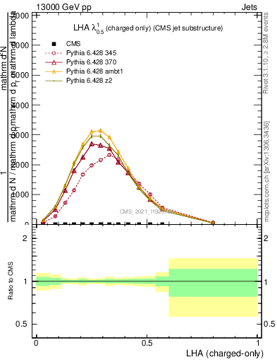 Plot of j.lha.c in 13000 GeV pp collisions