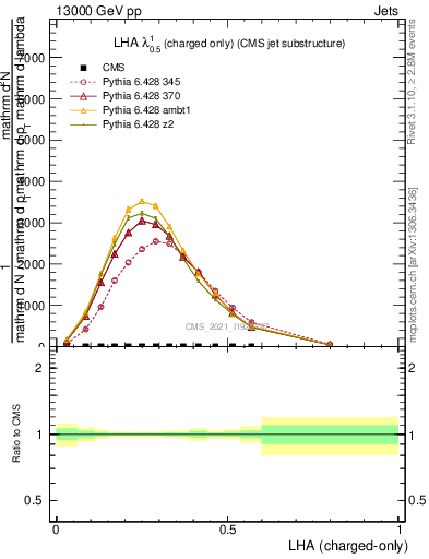 Plot of j.lha.c in 13000 GeV pp collisions