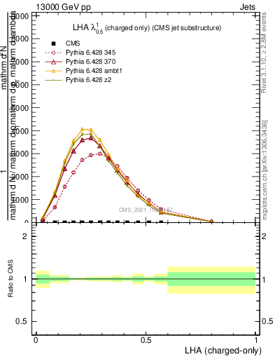 Plot of j.lha.c in 13000 GeV pp collisions