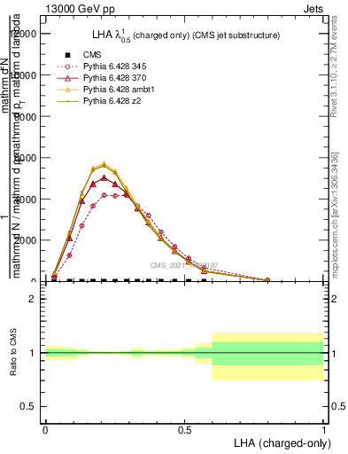 Plot of j.lha.c in 13000 GeV pp collisions