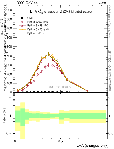 Plot of j.lha.c in 13000 GeV pp collisions