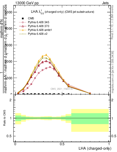 Plot of j.lha.c in 13000 GeV pp collisions