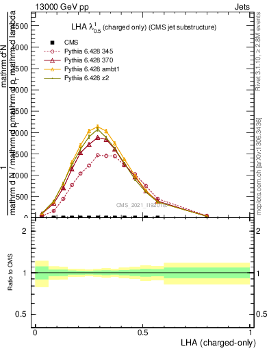 Plot of j.lha.c in 13000 GeV pp collisions