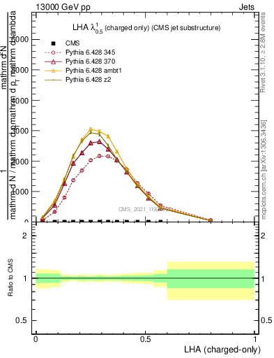 Plot of j.lha.c in 13000 GeV pp collisions