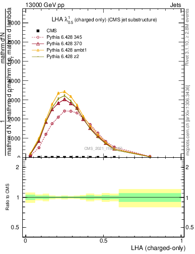 Plot of j.lha.c in 13000 GeV pp collisions