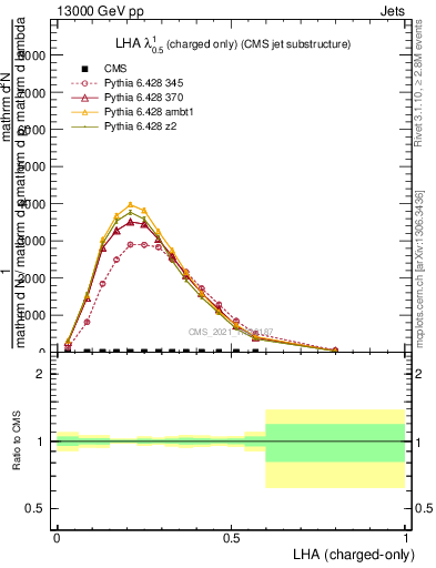 Plot of j.lha.c in 13000 GeV pp collisions