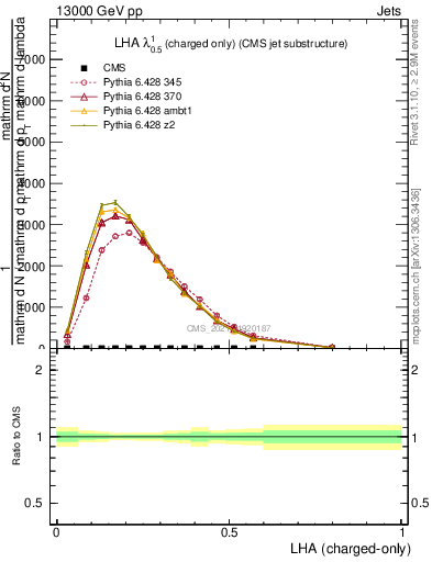 Plot of j.lha.c in 13000 GeV pp collisions