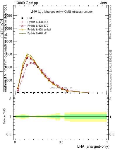 Plot of j.lha.c in 13000 GeV pp collisions