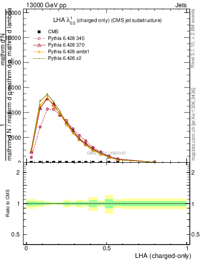 Plot of j.lha.c in 13000 GeV pp collisions